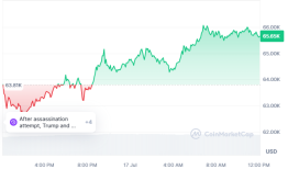今日加密价格：比特币飙升3%;山寨币XRP，以太坊等上涨了11%这是为什么