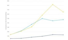RepRisk数据显示，“漂绿”现象六年来首次减少，但事件的严重程度却在上升