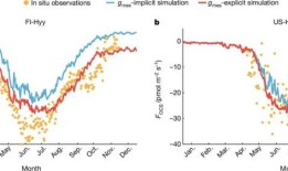 微量气体测量可以促进碳循环预测